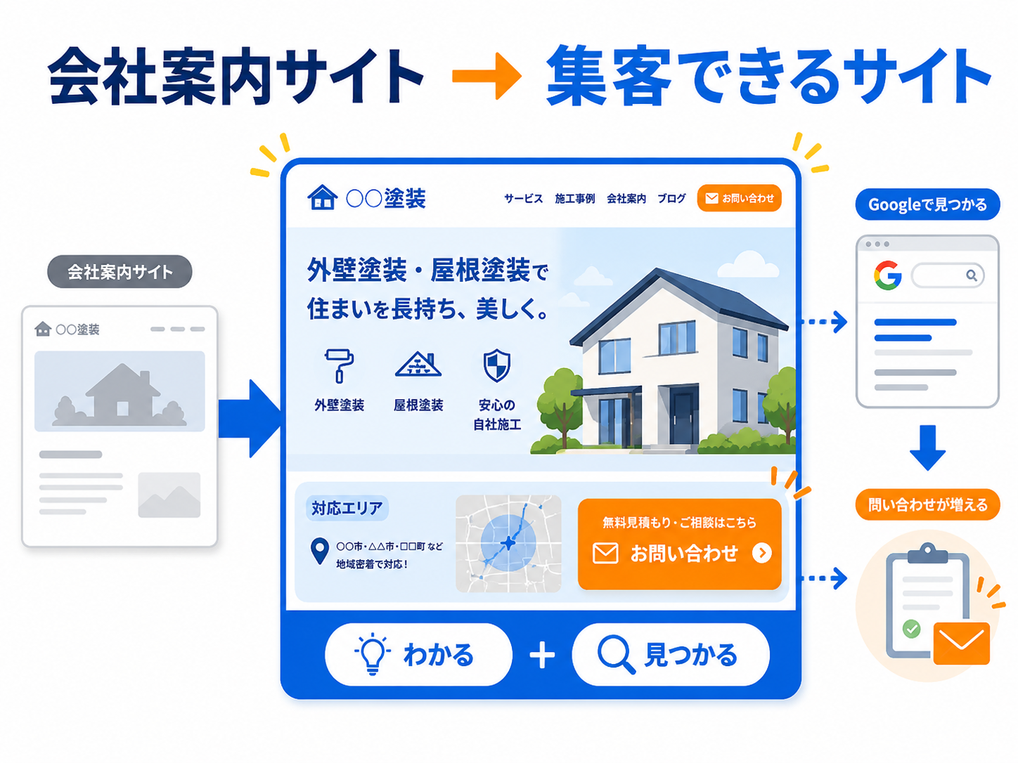 会社案内だけのホームページを検索と問い合わせにつながるサイトへ改善する流れ