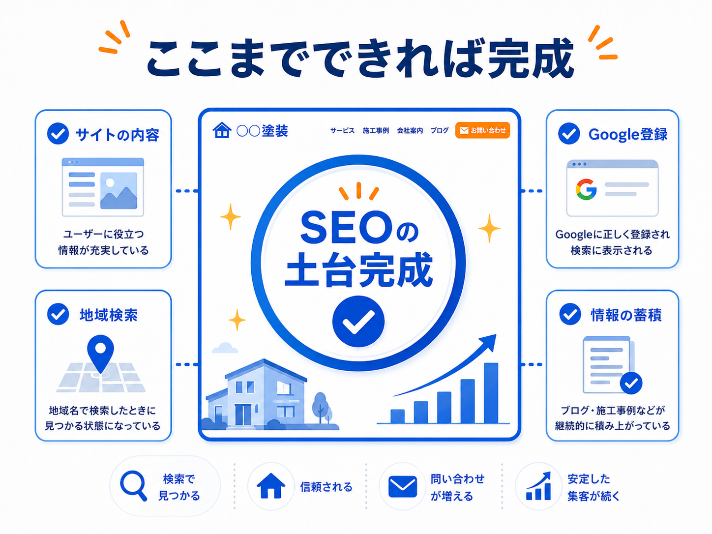 外壁塗装会社のSEOの4ステップが完了した状態を示す図
