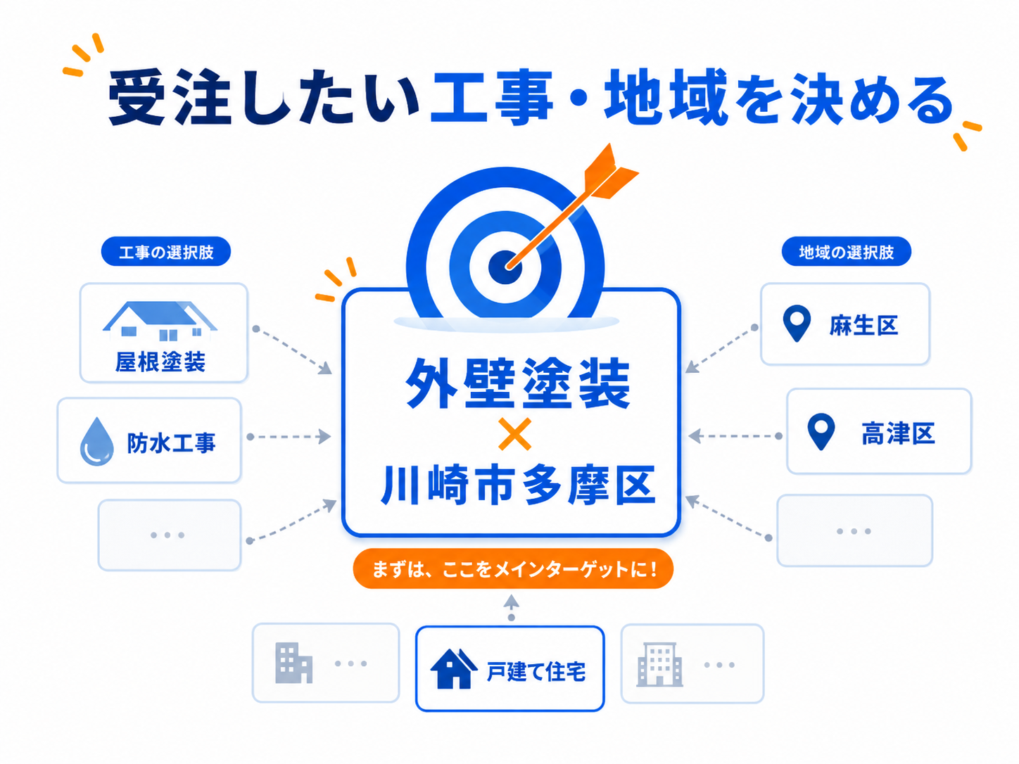 受注したい工事と地域を絞り込んでSEOの中心を決める図