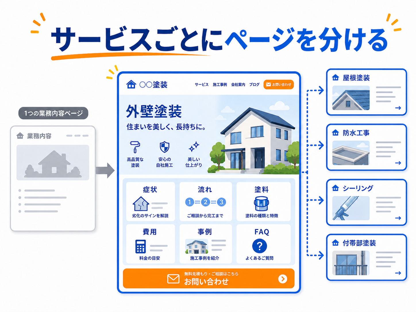 外壁塗装や屋根塗装などのサービスごとに詳しいページを分ける図