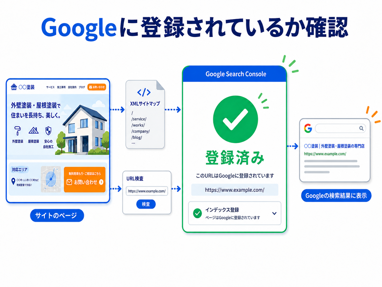 サイトのページがGoogleに登録されているかSearch Consoleで確認する流れ