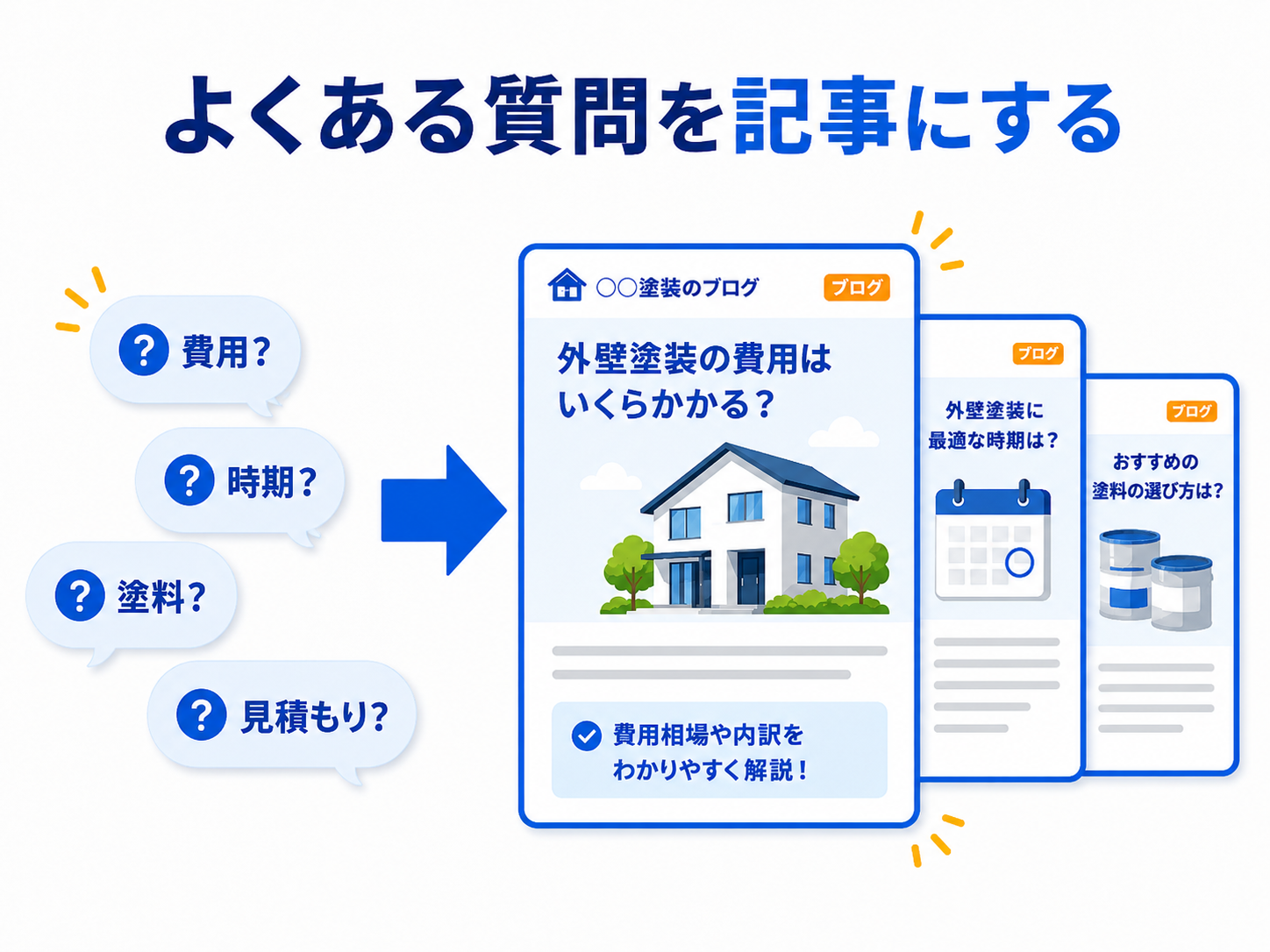 お客様からよく聞かれる質問をブログ記事に変える流れ