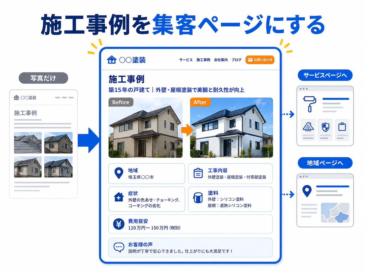 写真だけの施工事例を情報の充実した集客ページへ改善する図
