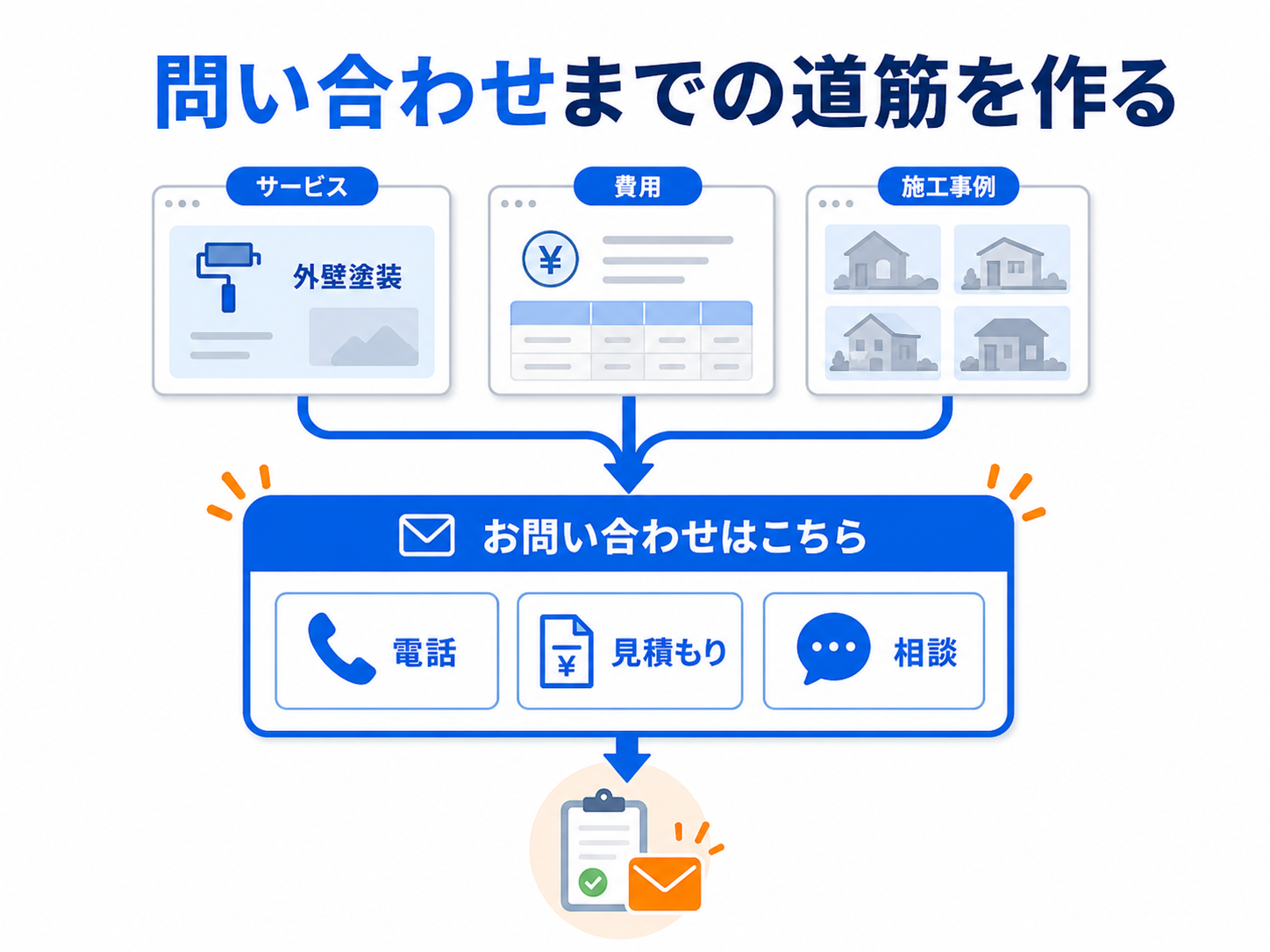 サービスや費用や施工事例のページから問い合わせへつなぐ流れ