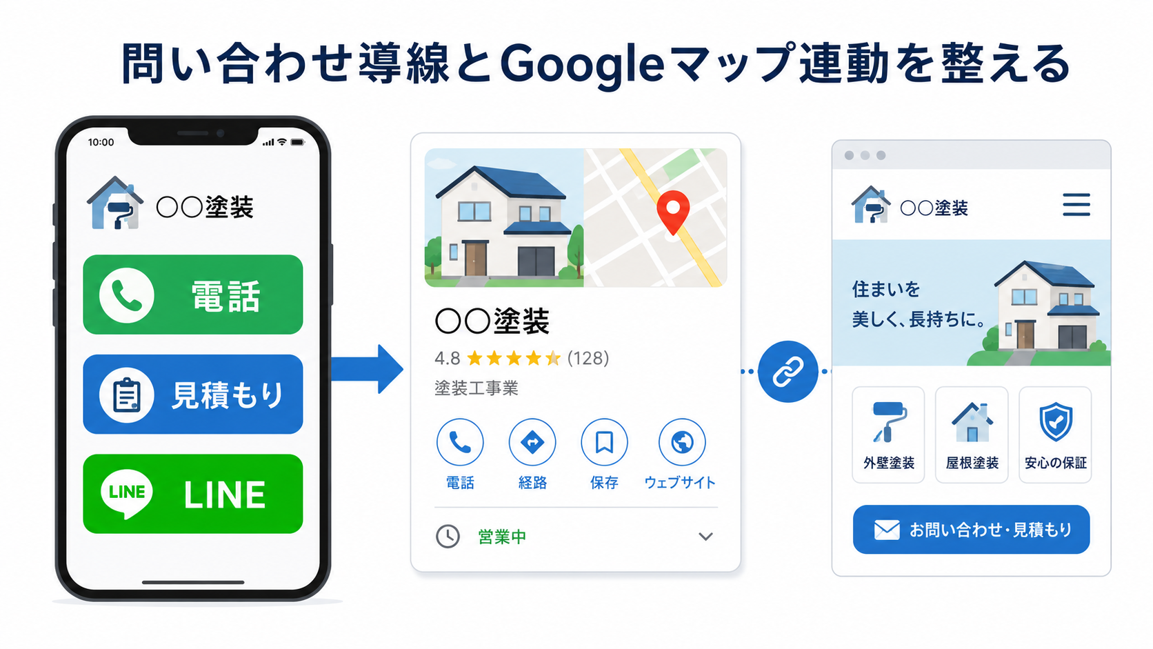 外壁塗装会社の電話や見積もり導線とGoogleマップからホームページへの連携