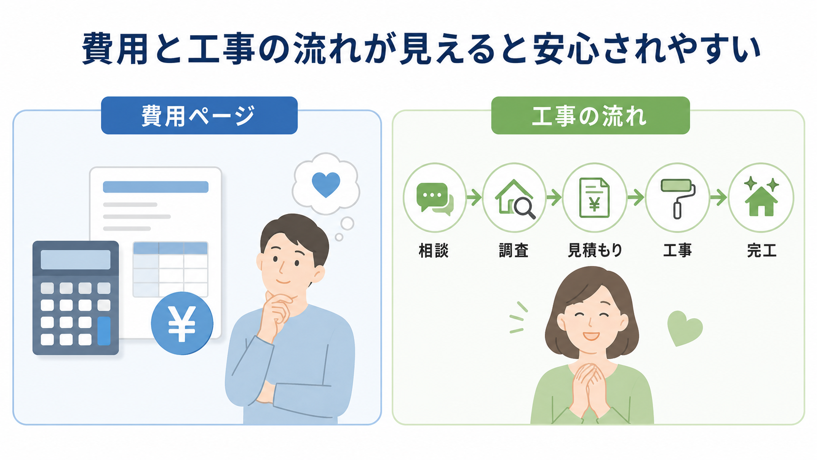 外壁塗装の費用ページと工事の流れを分かりやすく見せるイメージ