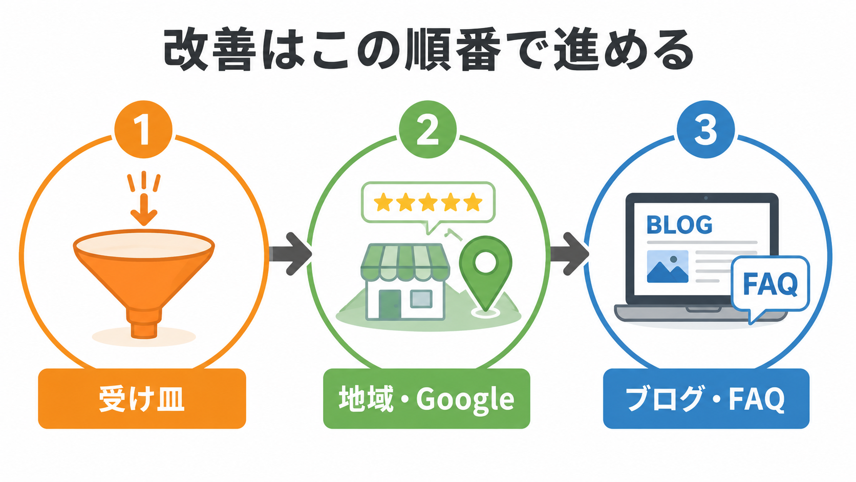 外壁塗装会社のホームページを受け皿、地域とGoogle、ブログとFAQの順に改善する図