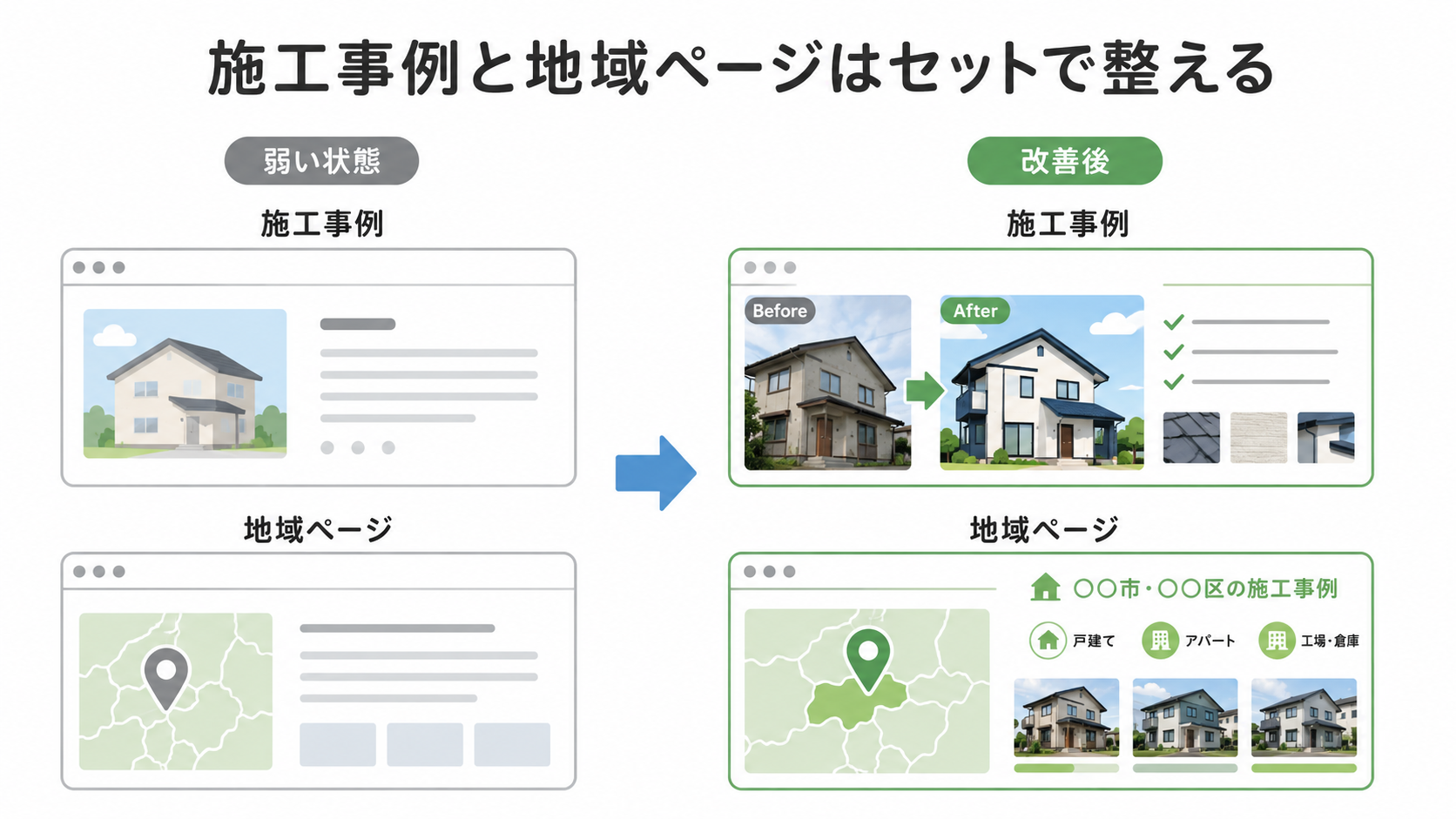 外壁塗装会社の施工事例ページと地域ページを一緒に改善するイメージ