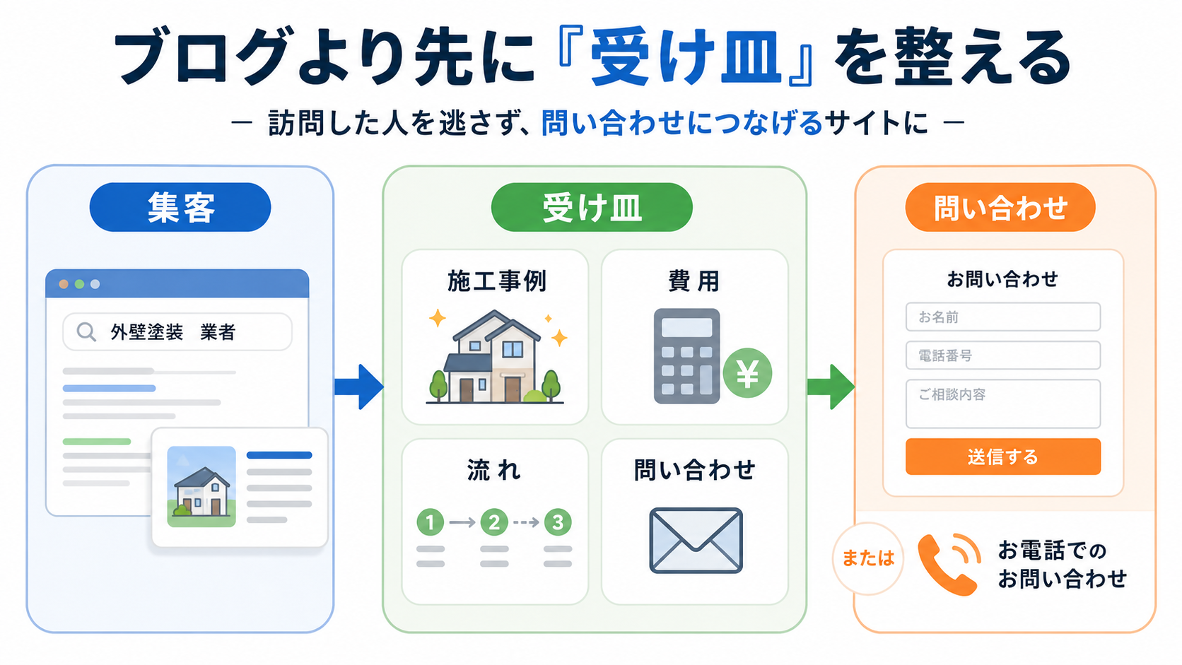 外壁塗装SEOではブログより先に施工事例や費用などの受け皿ページを整える流れ
