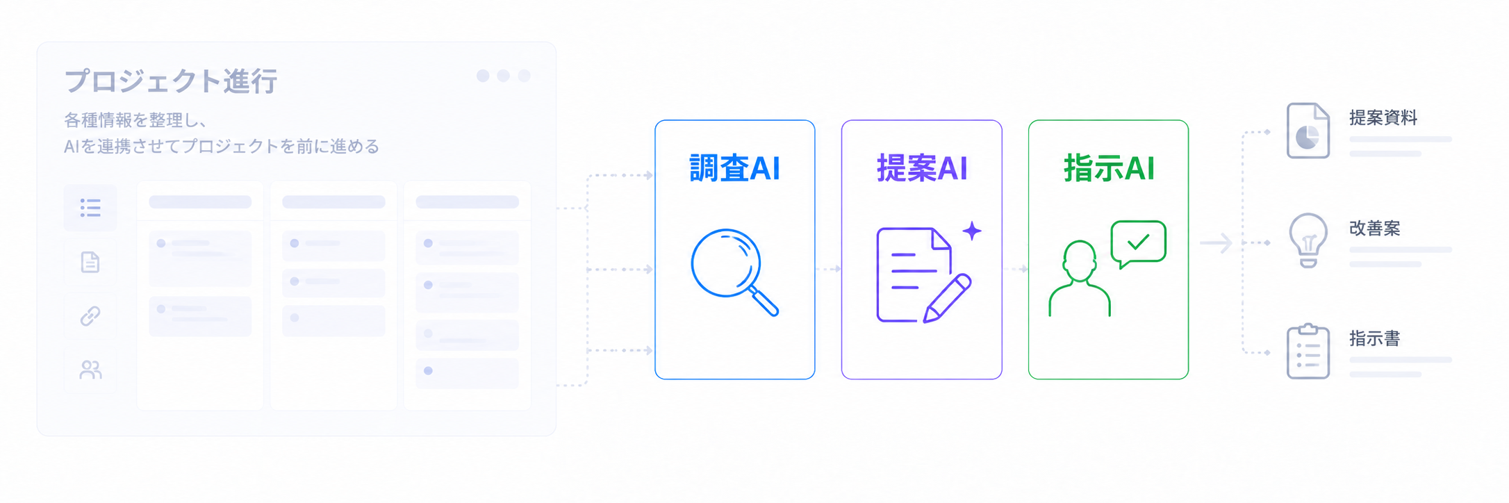 調査AI、提案AI、指示AIを連携させ、調査・提案・ディレクション業務へ活用する流れ