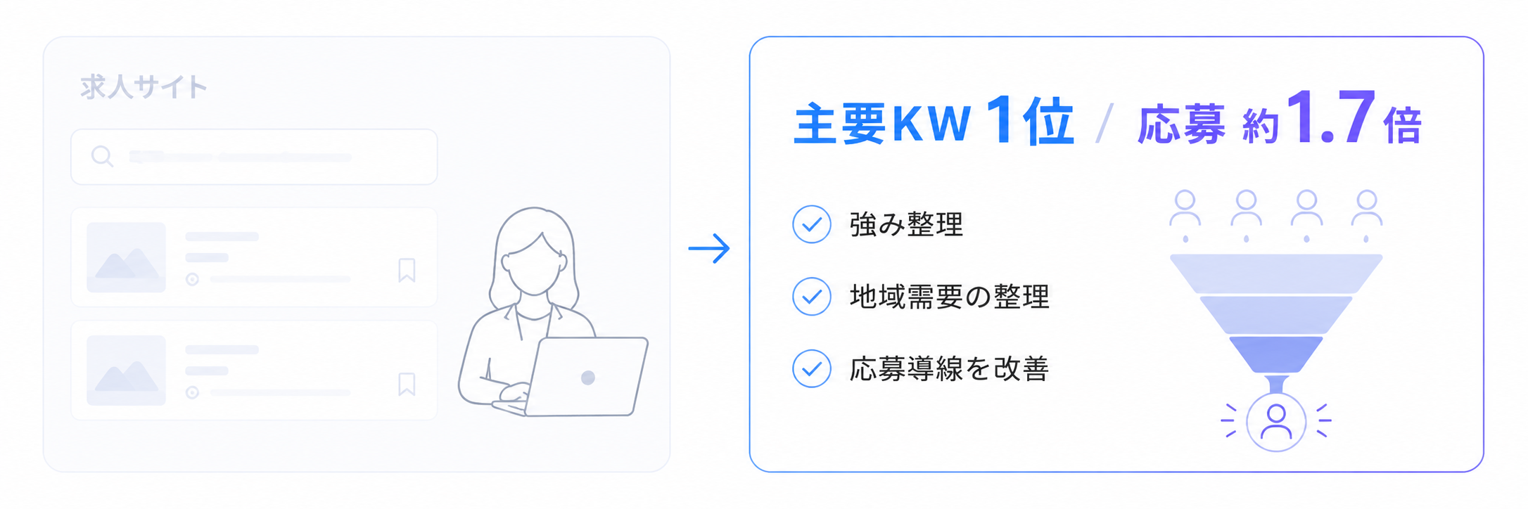 求人サイトの強み、地域需要、応募導線を改善し、主要キーワード1位と検索経由の求人応募約1.7倍を実現した事例