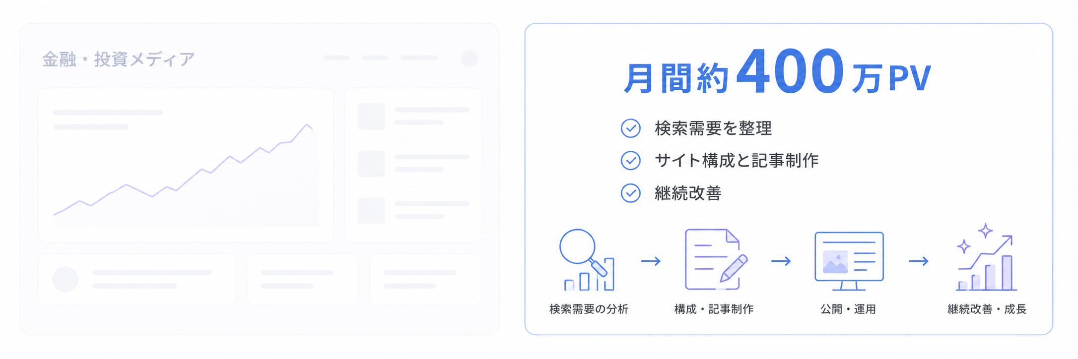 金融・投資系メディアを立ち上げ、検索需要の整理、サイト構成、記事制作、継続改善を通じて月間約400万PVに成長した流れ