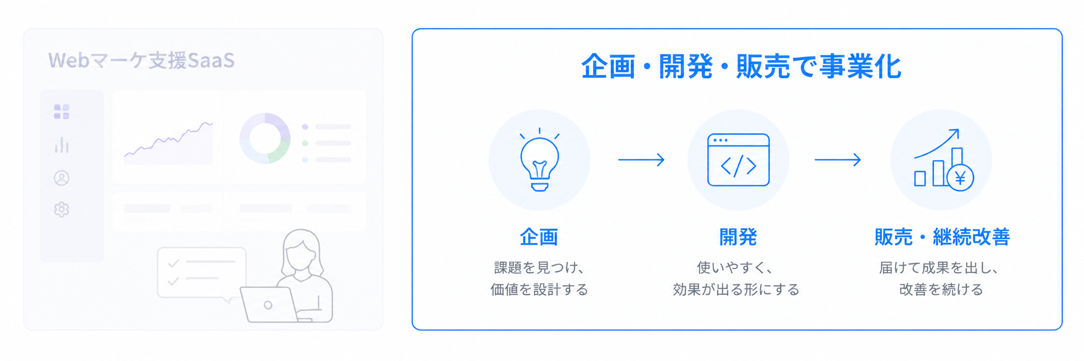 企業向けWebマーケティング支援SaaSを企画・開発・販売し、継続改善を通じて事業化した流れ