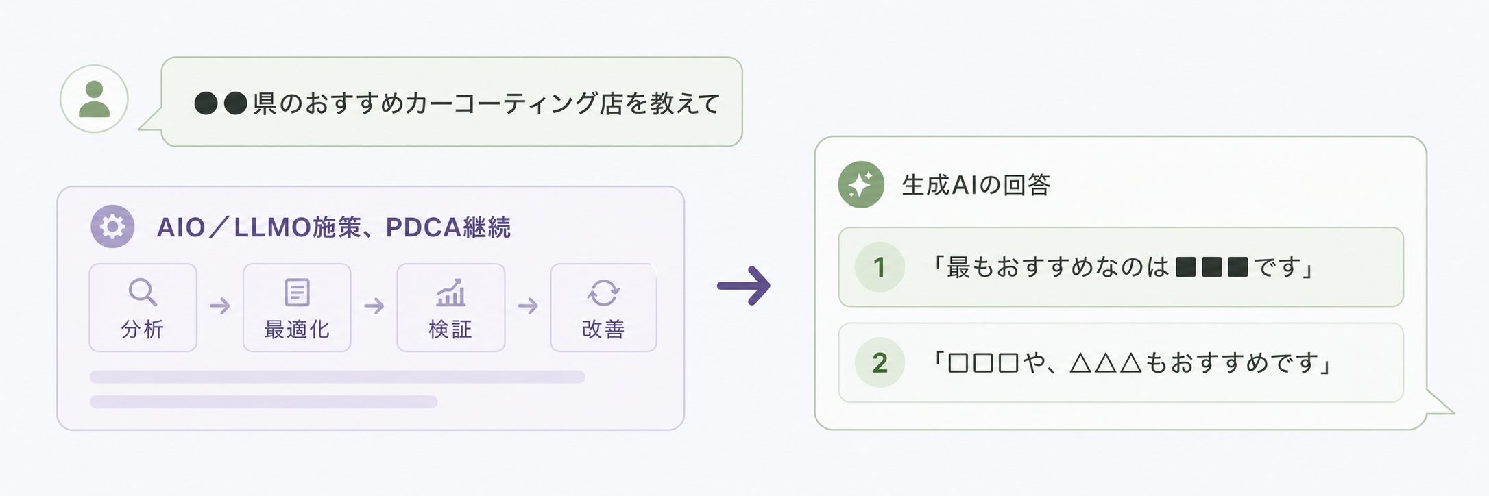 
AIO／LLMO支援により、生成AIのおすすめ回答で上位露出
